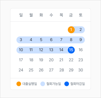 대출실행일이 1일인 경우 철회는 익일인 2일부터 철회가능 1일차가 되고 철회마감일은 14일 뒤인 15일이 대출철회 신청 마감일이 됩니다.