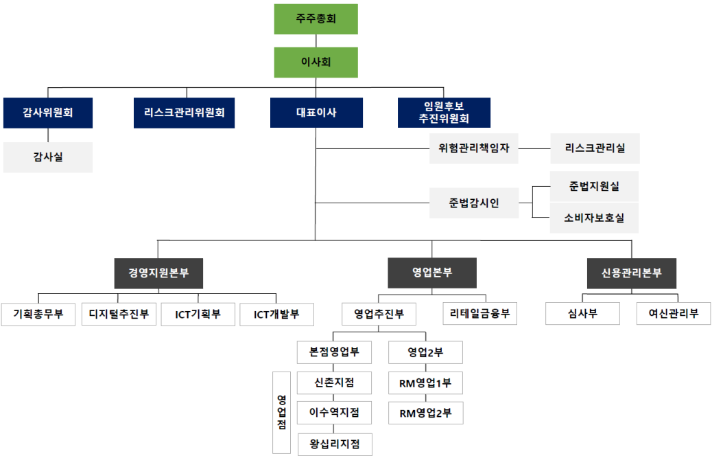 은행조직도