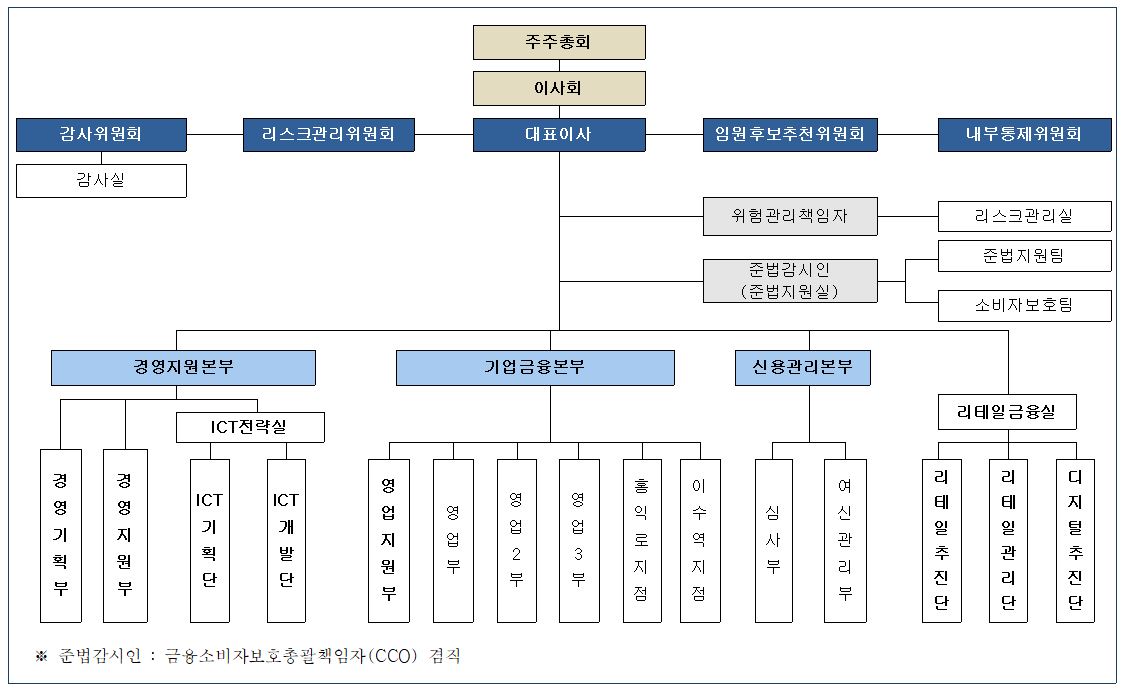 은행조직도
