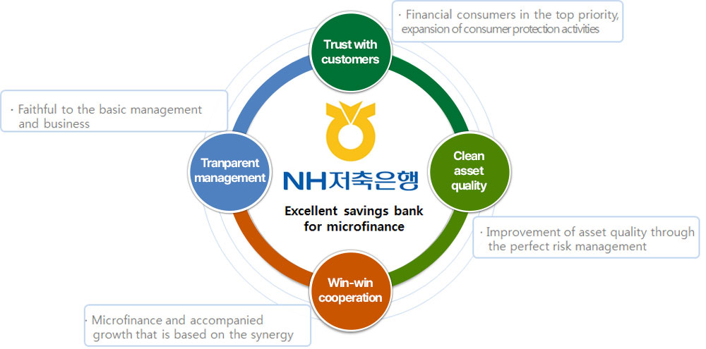 NHSavingsBank - Excellent savings bank for microfinance.
		1. Trust with customers : Financial consumers in the top priority, expansion of consumer protection activities, 2. Clean asset quality : Improvement of asset quality through the perfect risk management,
		3. Win-win cooperation : Microfinance and accompanied growth that is based on the synergy, 4. Tranparent management : Faithful to the basic management and business