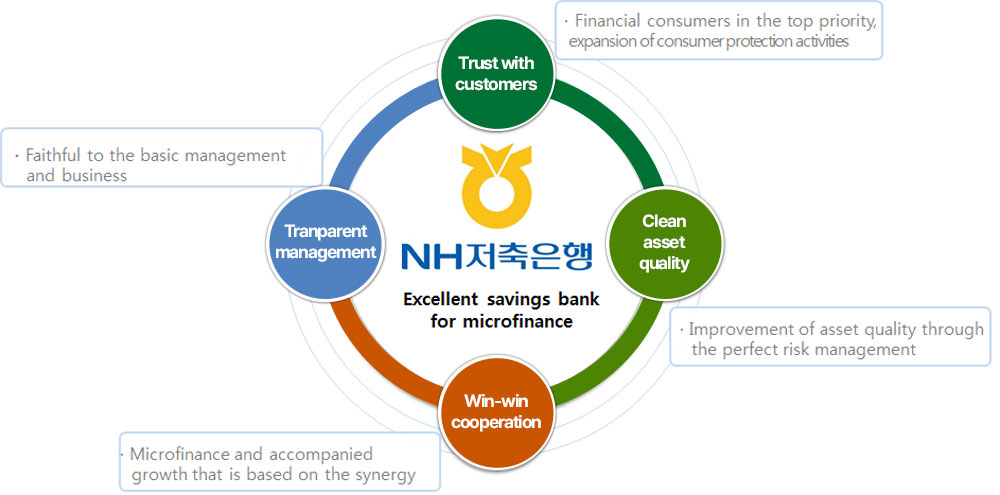 NHSavingsBank - Excellent savings bank for microfinance.
		1. Trust with customers : Financial consumers in the top priority, expansion of consumer protection activities, 2. Clean asset quality : Improvement of asset quality through the perfect risk management,
		3. Win-win cooperation : Microfinance and accompanied growth that is based on the synergy, 4. Tranparent management : Faithful to the basic management and business