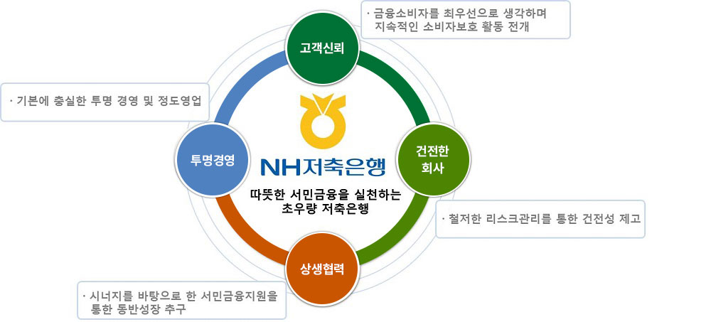 NH저축은행 - 따뜻한 서민금융을 실천하는 초우량 저축은행.
		1. 고객신뢰 : 금융소비자를 최우선으로 생각하며 지속적인 소비자보호 활동 전개, 2. 건전한 회사 : 철저한 리스크관리를 통한 건전성 제고,
		3. 상생협력 : 시너지를 바탕으로 한 서민금융지원을 통한 동반성장 추구, 4. 투명경영 : 기본에 충실한 투명 경영 및 정도영업