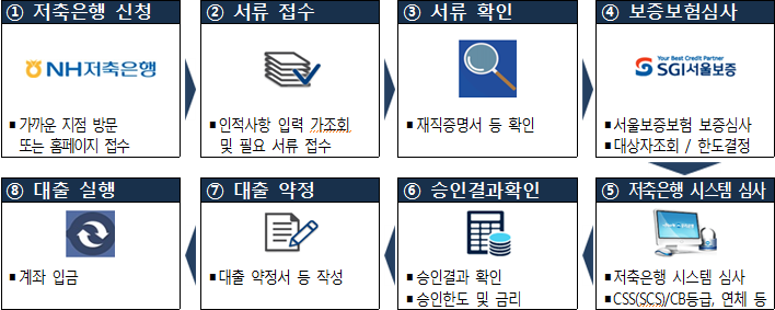 사잇돌2대출실행절차 1. 저축은행 신청 - 가까운 지점 방문 또는 홈페이지 접수.
            2. 서류 접수 - 인적사항 입력 가조회 및 필요 서류 접수 3. 서류 확인 - 재직증명서 등 확인
            4. 보증보험심사 - 서울보증보험 보증심사, 대상자조회, 한도결정    5. 저축은행 시스템 심사 - 저축은행 시스템 심사, CSS(SCS)/CB등급, 연체 등
            6. 승인결과확인 - 승인결과 확인, 승인한도 및 금리 7. 대출 약정 -  대출 약정서 등 작성 8. 대출 실행 - 계좌 입금